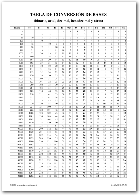 Tabla de Conversión de Bases (neoparaiso.com) - Didactalia: material