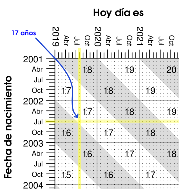 Imagen: tabla calcular edades explicacion
