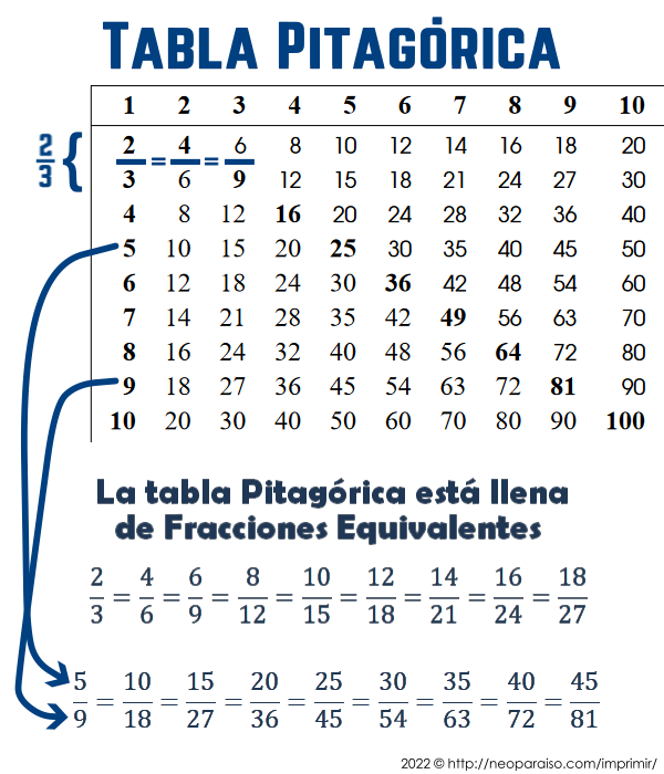 Fracciones Equivalentes en la Tabla Pitagórica