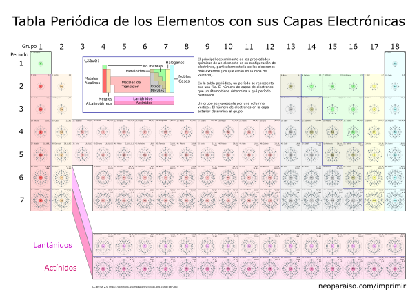 Diagramas de capas electrónicas