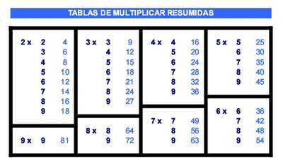 Tabla de multiplicar resumida, tabla reducida, tabla simplificada