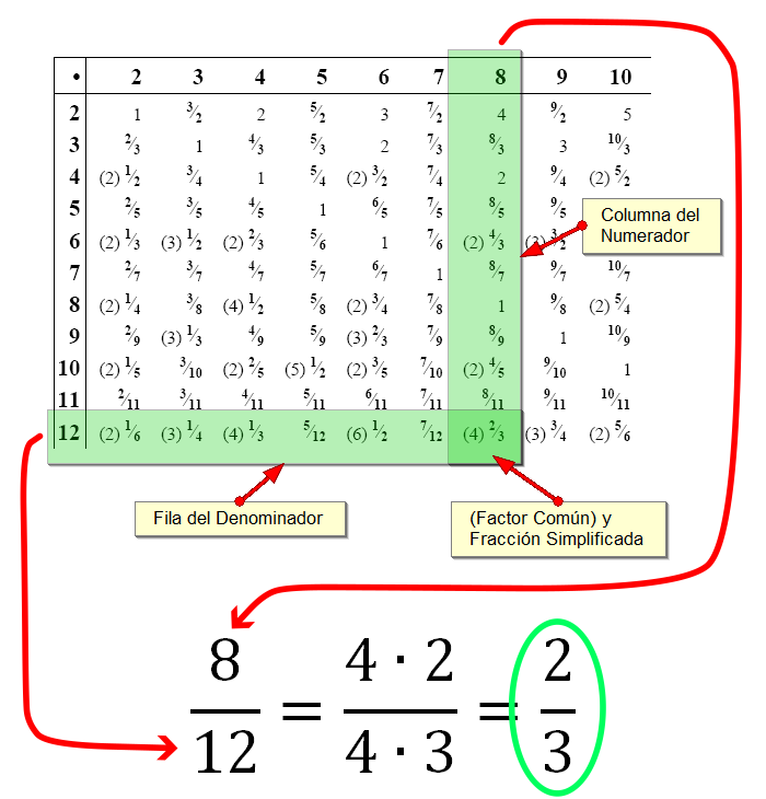Imagen: simplificacion fracciones