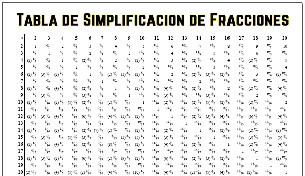 Imagen: tabla simplificacion fracciones